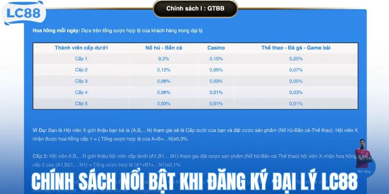 Chính sách nổi bật khi đăng ký đại lý LC88